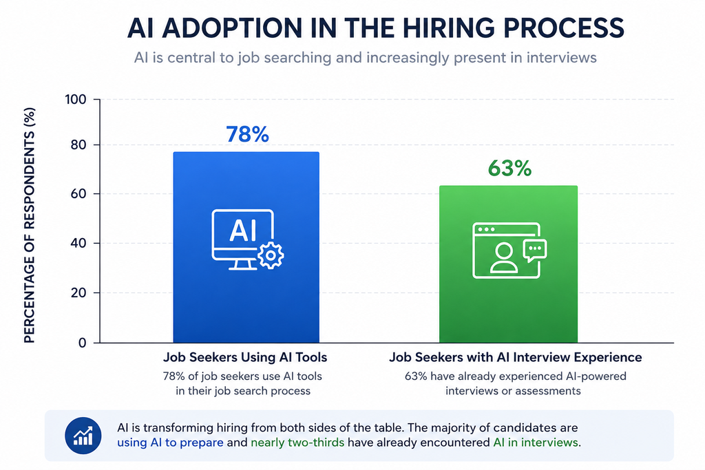 How AI Interview Tools Are Changing Job Preparation (2026) bar chart showing 78% of job seekers use ai tools and 63% have faced ai interviews