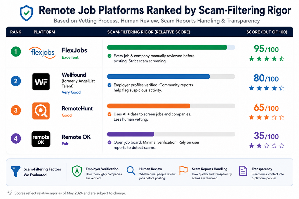 Best AI Tools for Finding Remote Jobs in 2026 chart ranking remote job platforms by scam filtering rigor