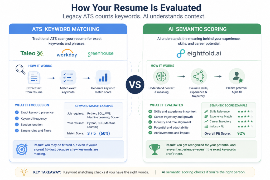 Resume Optimization Tools for AI Recruiters: 2026 Comparison comparison of ats keyword matching versus ai semantic scoring in resume screening