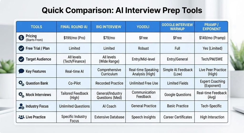 Best AI Interview Preparation Tools for Job Seekers in 2026 comparison table of ai interview prep tools pricing and features
