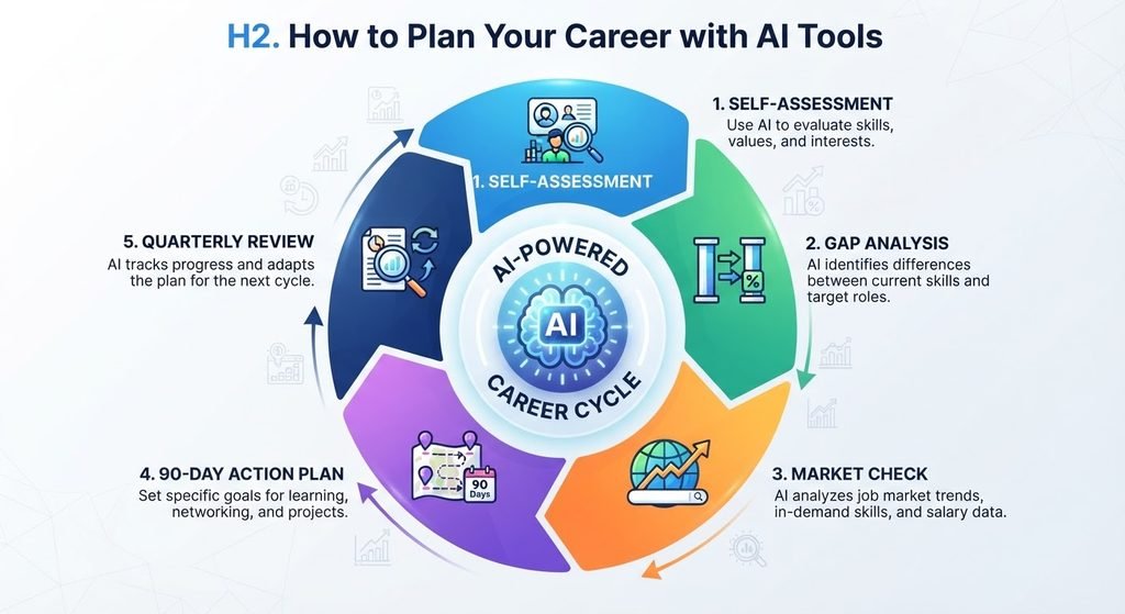 Best AI Career Planning Tools for Professionals in 2026 five step career planning cycle with ai tools assess, analyze gaps, check market data, set 90 day action, review quarterly