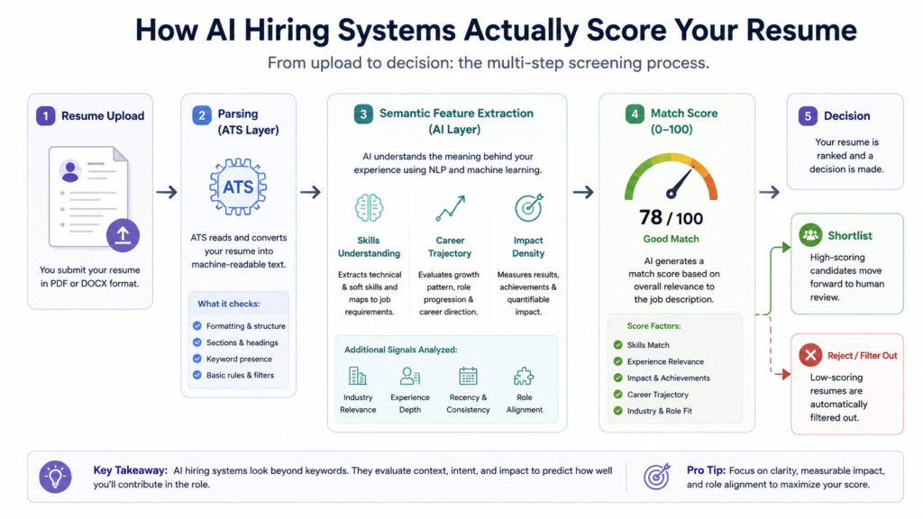 Resume Optimization Tools for AI Recruiters: 2026 Comparison flow diagram showing ai resume screening process from upload to match score
