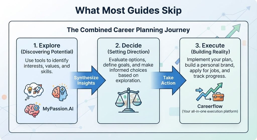 Best AI Career Planning Tools for Professionals in 2026 workflow diagram showing exploration tools feeding into execution tools for career planning