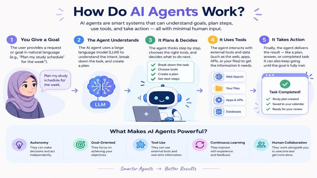 AI Agents in 2026: How Autonomous AI Is Changing Work, Business, and Everyday Life how do ai agents work