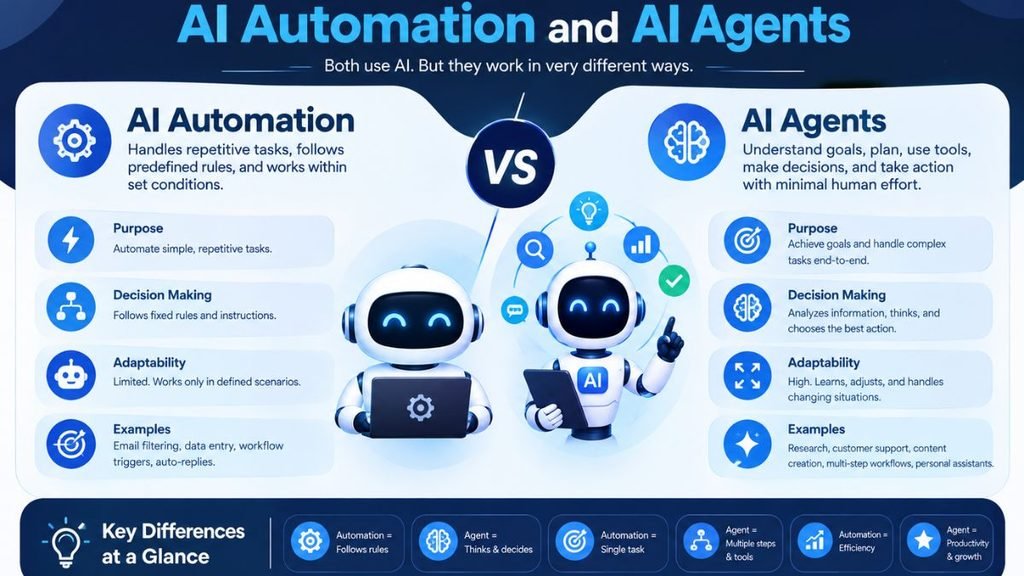 AI Agents in 2026: How Autonomous AI Is Changing Work, Business, and Everyday Life the difference between ai automation and ai agents